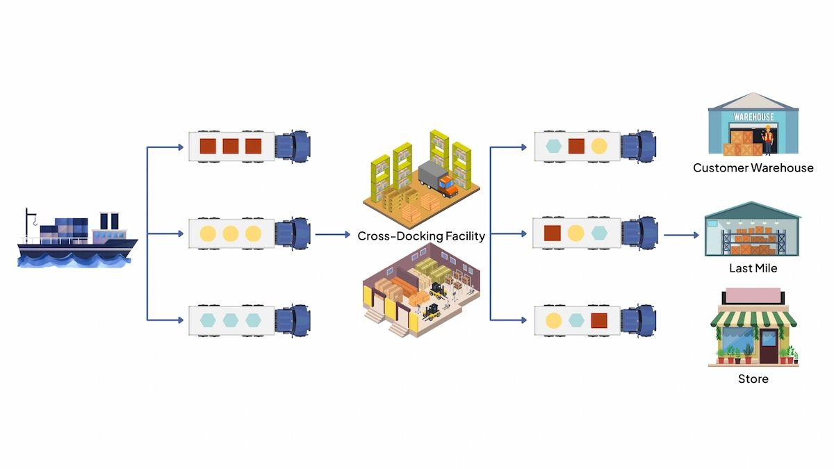 What Is Cross-Docking