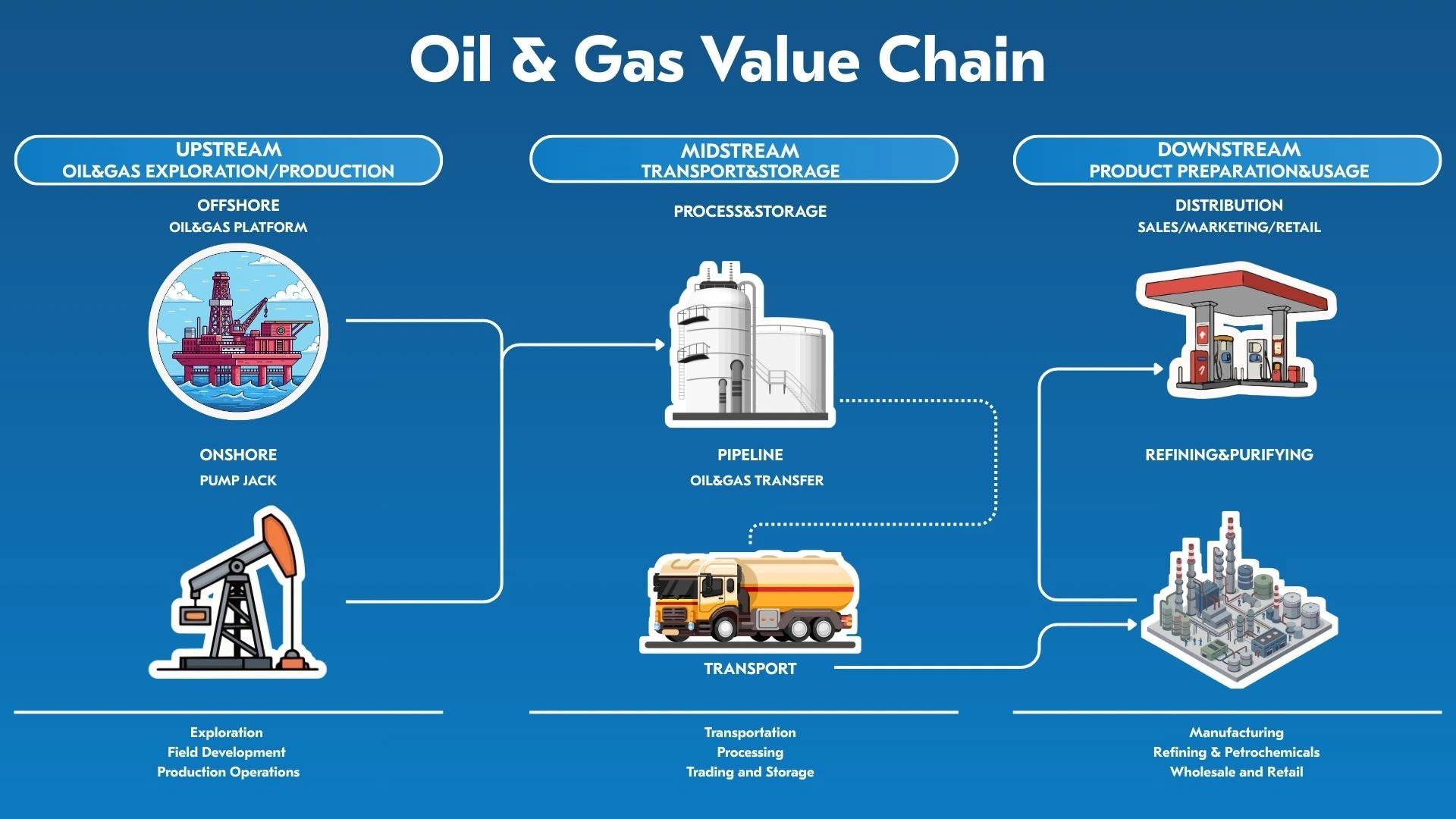 Oil & Gas Value Chain