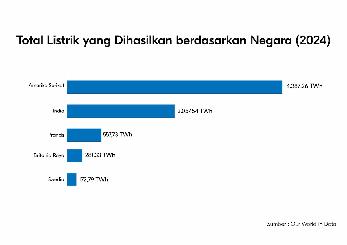 konsumsi listrik terbesar di dunia