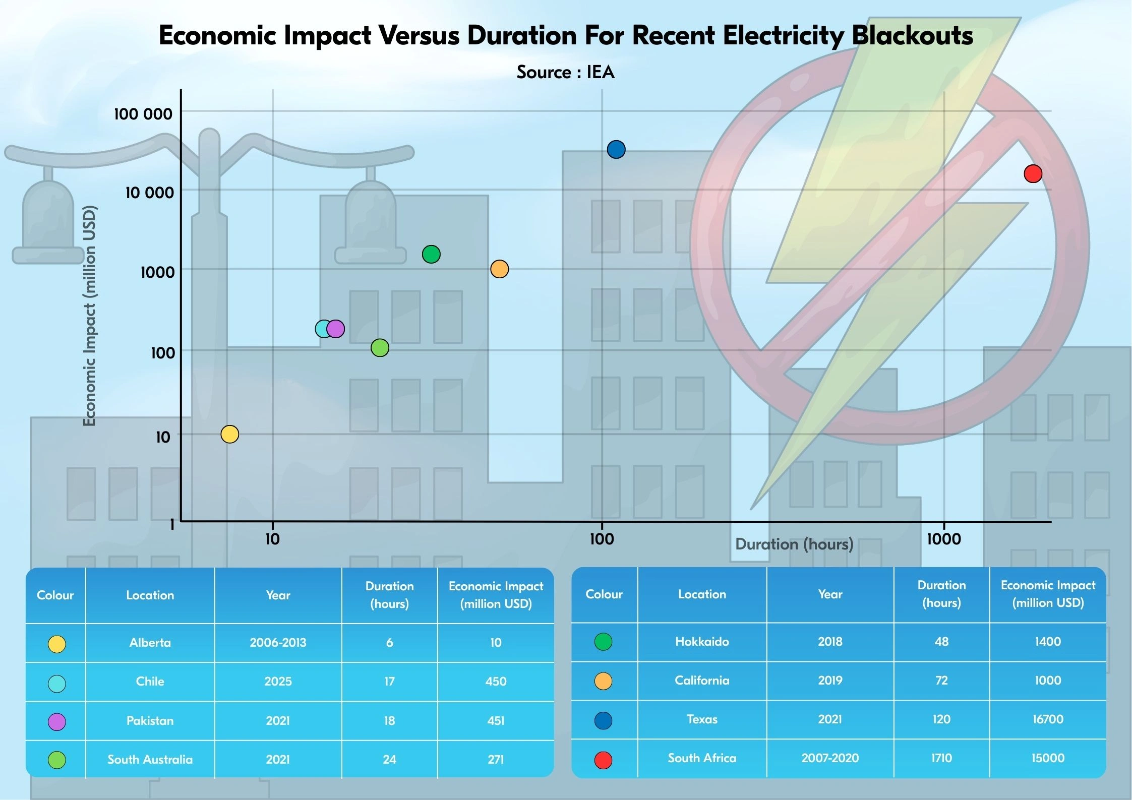 Economic Impact Versus Duration For Recent Electricity Blackouts