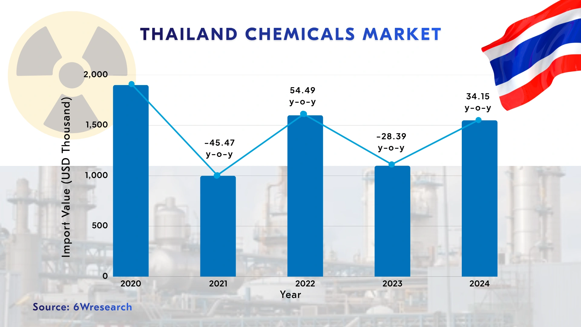 thailand chemicals market 2024