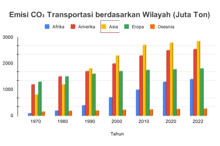Emisi CO2 Transportasi