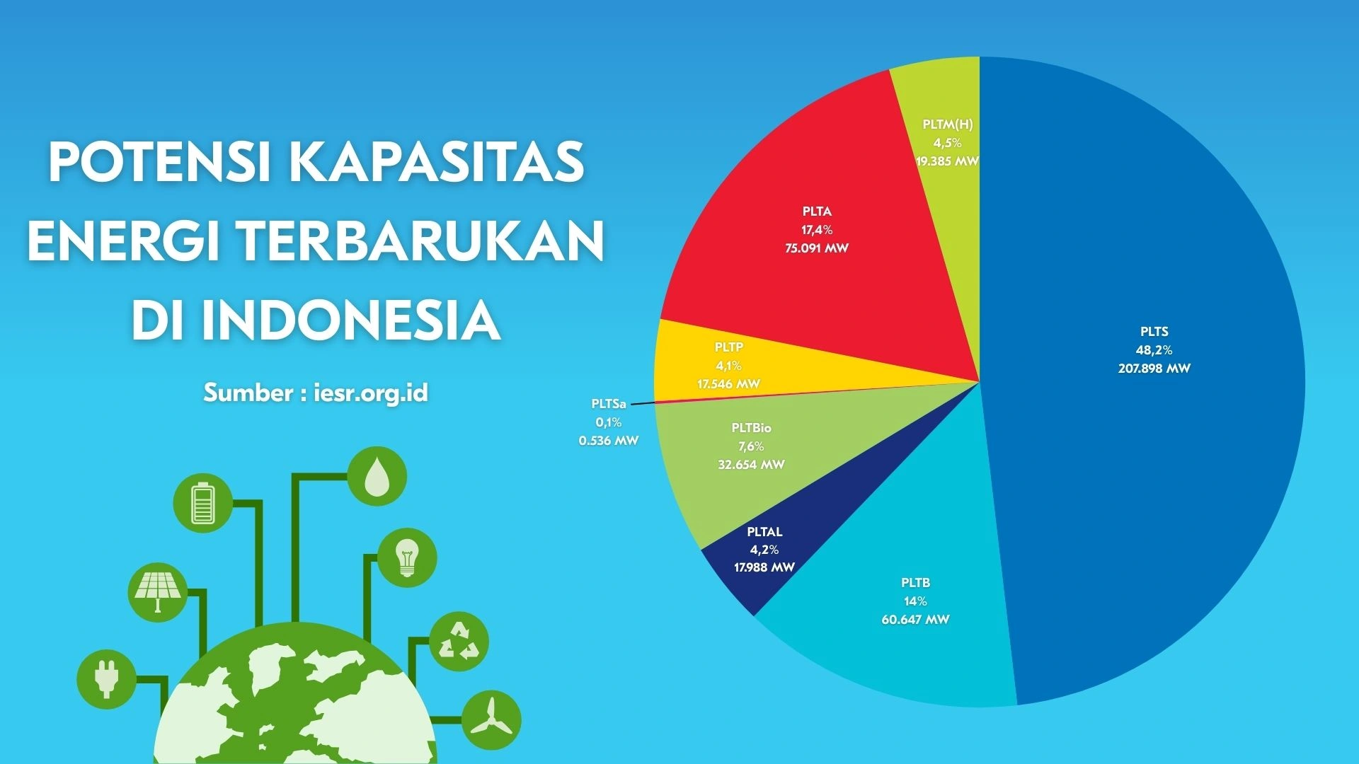 Potensi kapasitas energi terbarukan di Indonesia