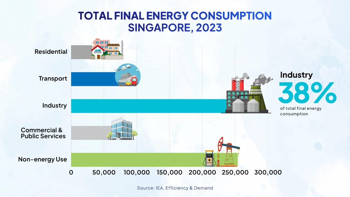 Total final energy consumption singapore 2023