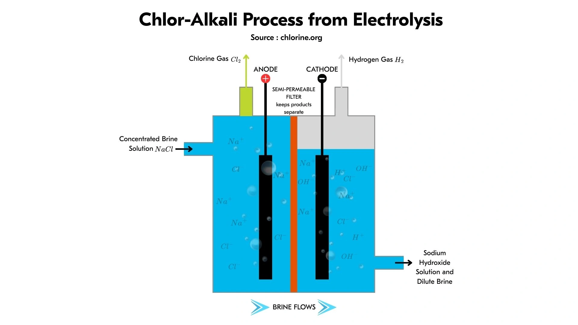 Chlor-Alkali Process Stages