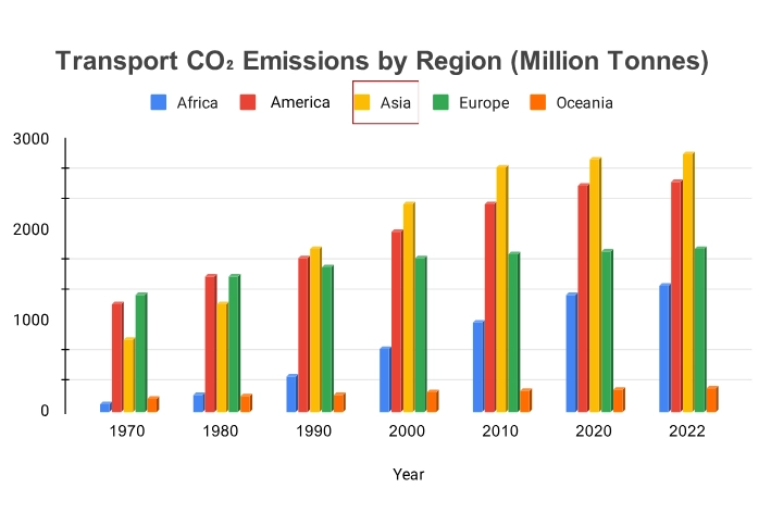 Transport CO2 Emissions