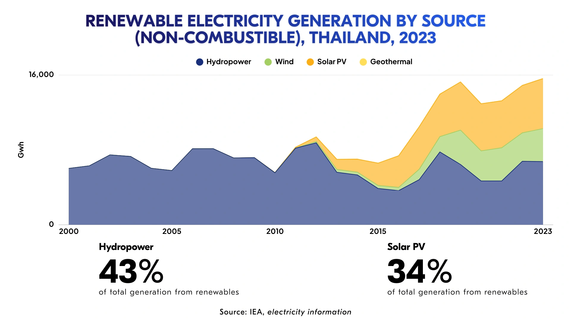Renewable Energy Solution for Thailand