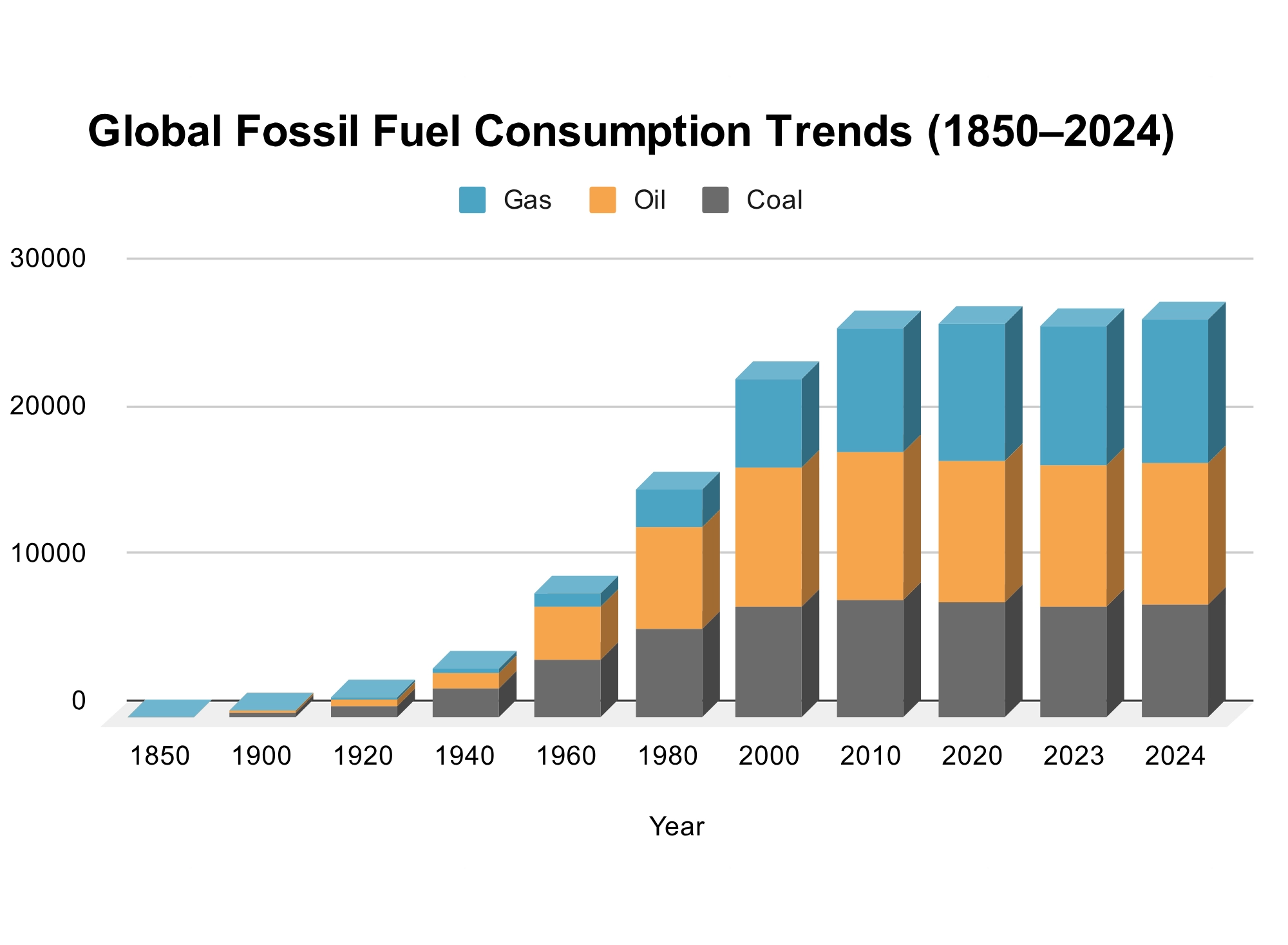 What Are Fossil Fuels