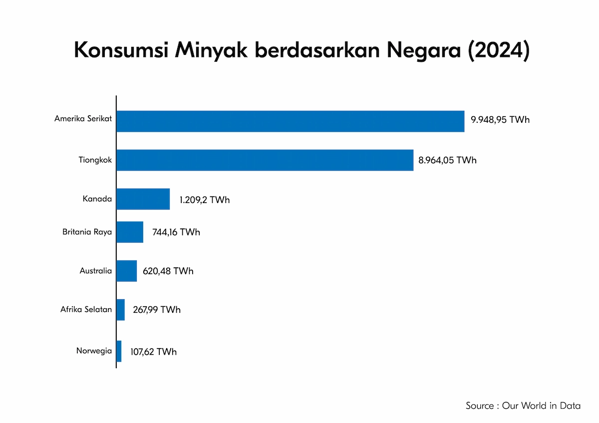 kebutuhan minyak bumi dunia
