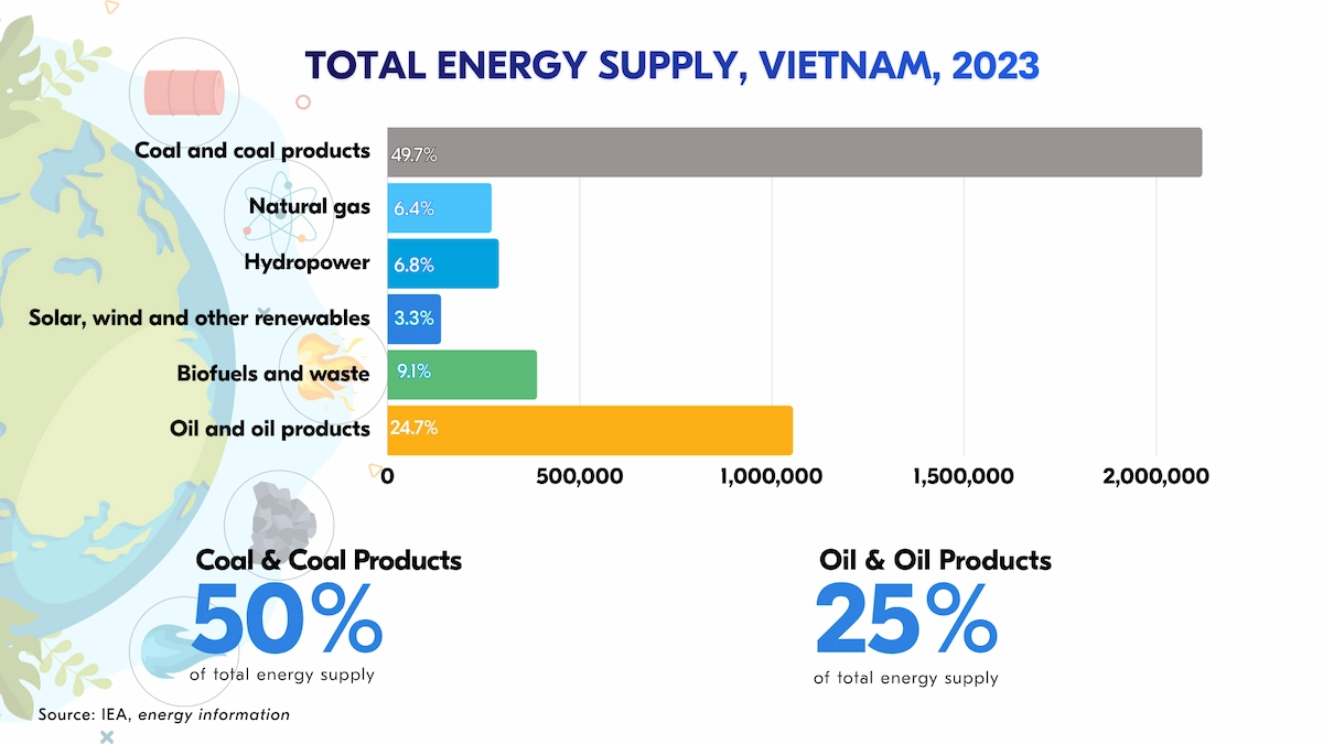 Total energy supply in Vietnam 2023