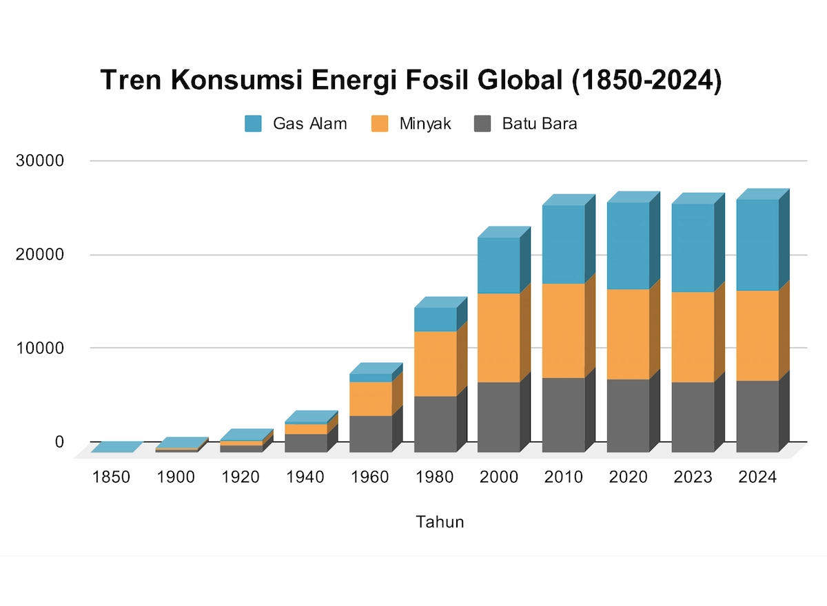 Apa Itu Energi Fosil