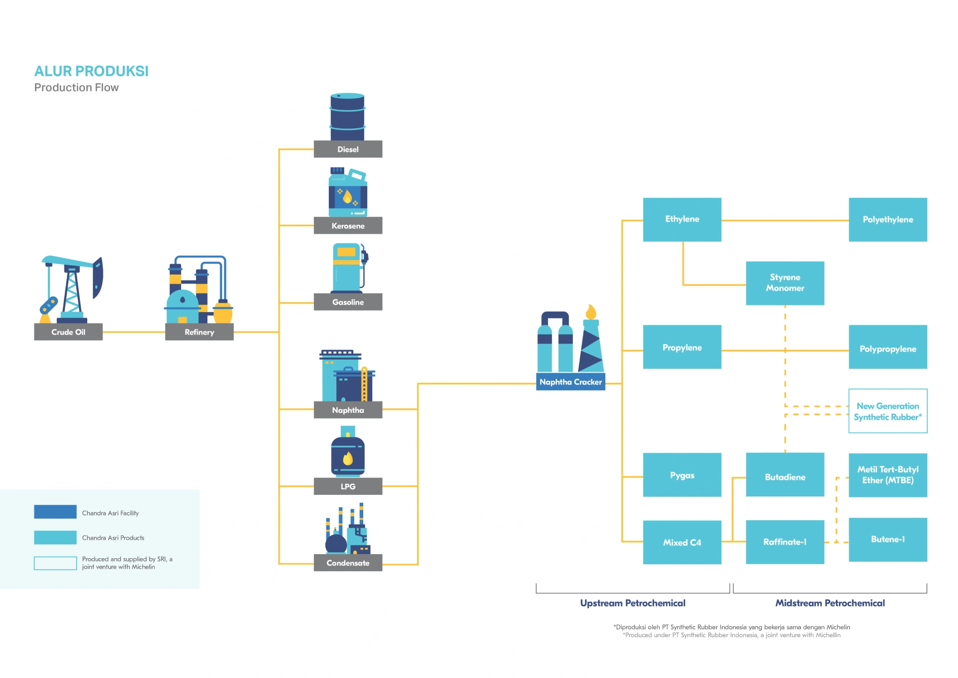 How Does Chandra Asri Group Produce Chemicals