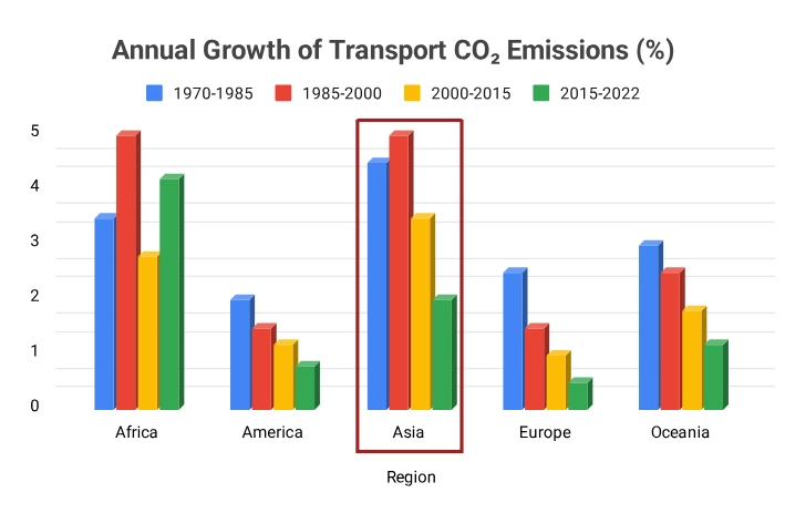 Annual Growth of Transport CO2 Emissions