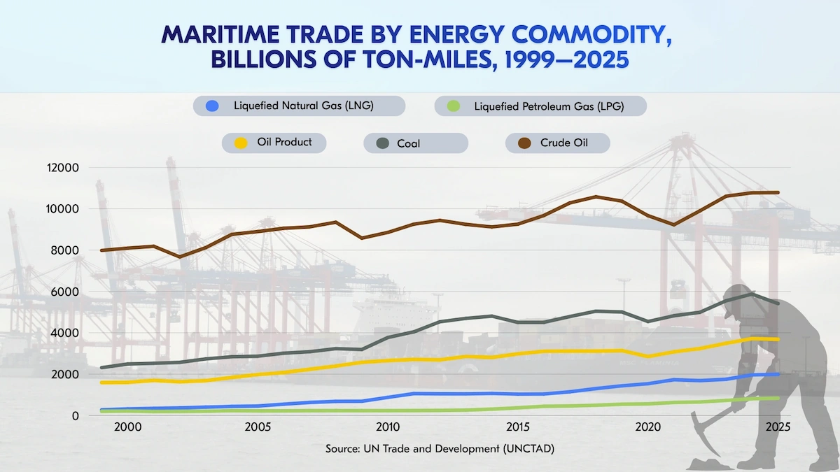 Maritime Trade by Energy