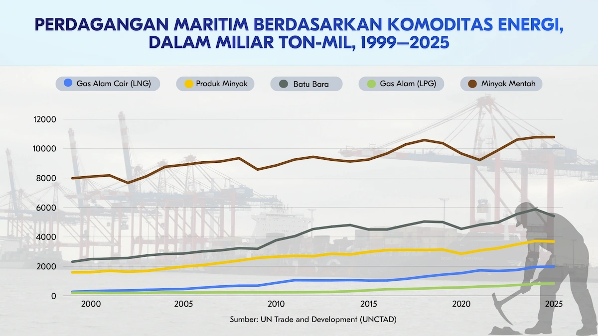 Perdagangan maritim berdasarkan komoditas energi