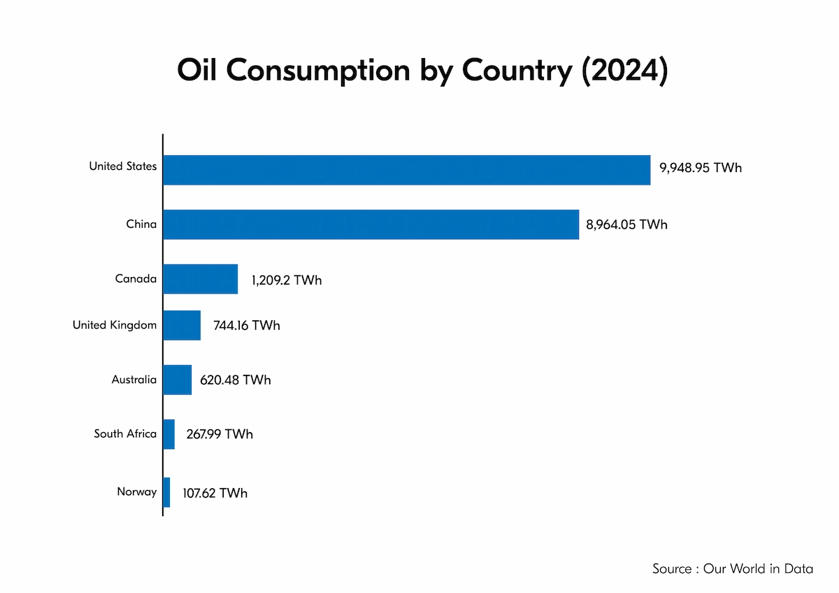 global oil demand