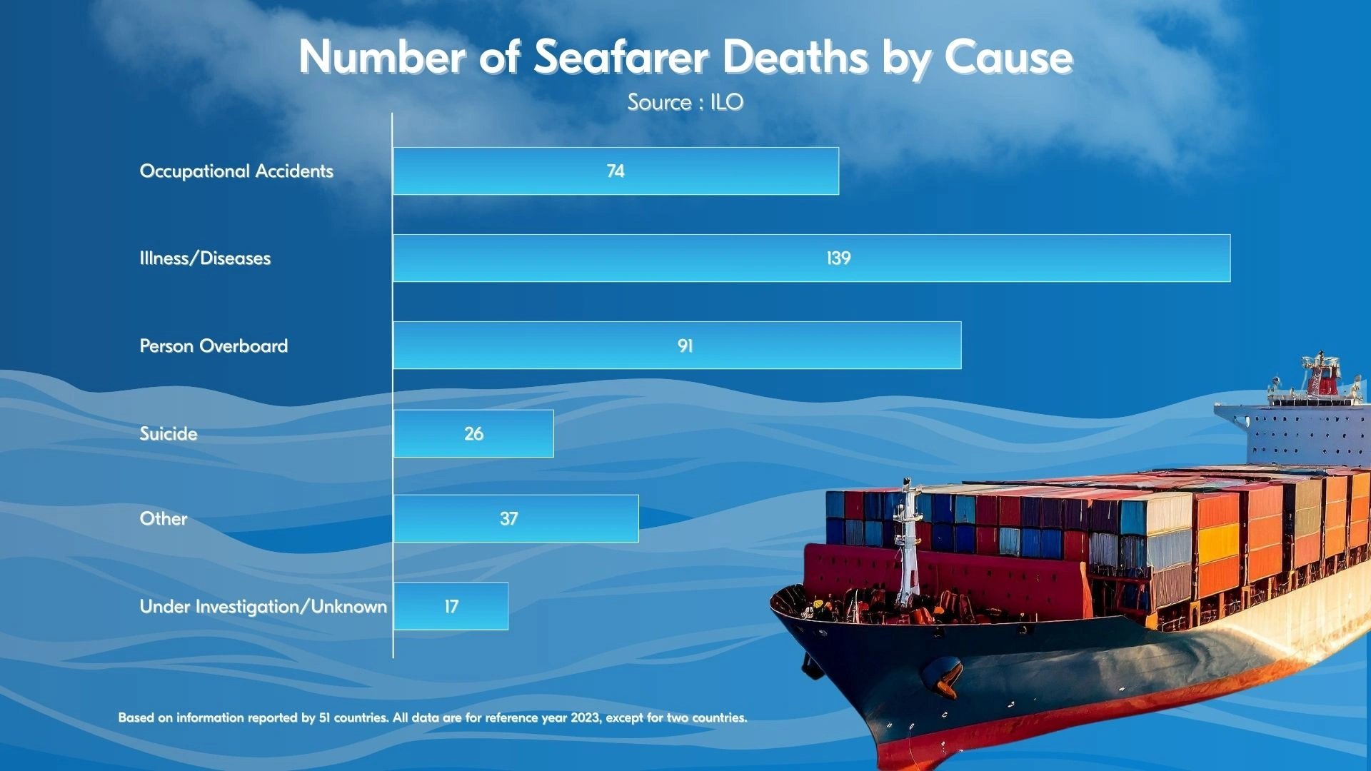 Number of Seafarer Deaths by Cause