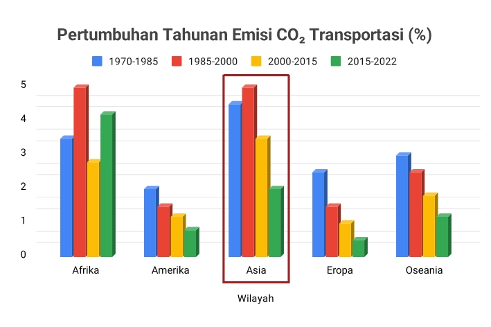 Pertumbuhan Tahunan Emisi Transportasi