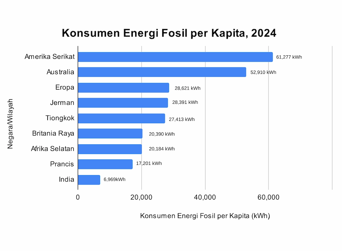 Energi Fosil