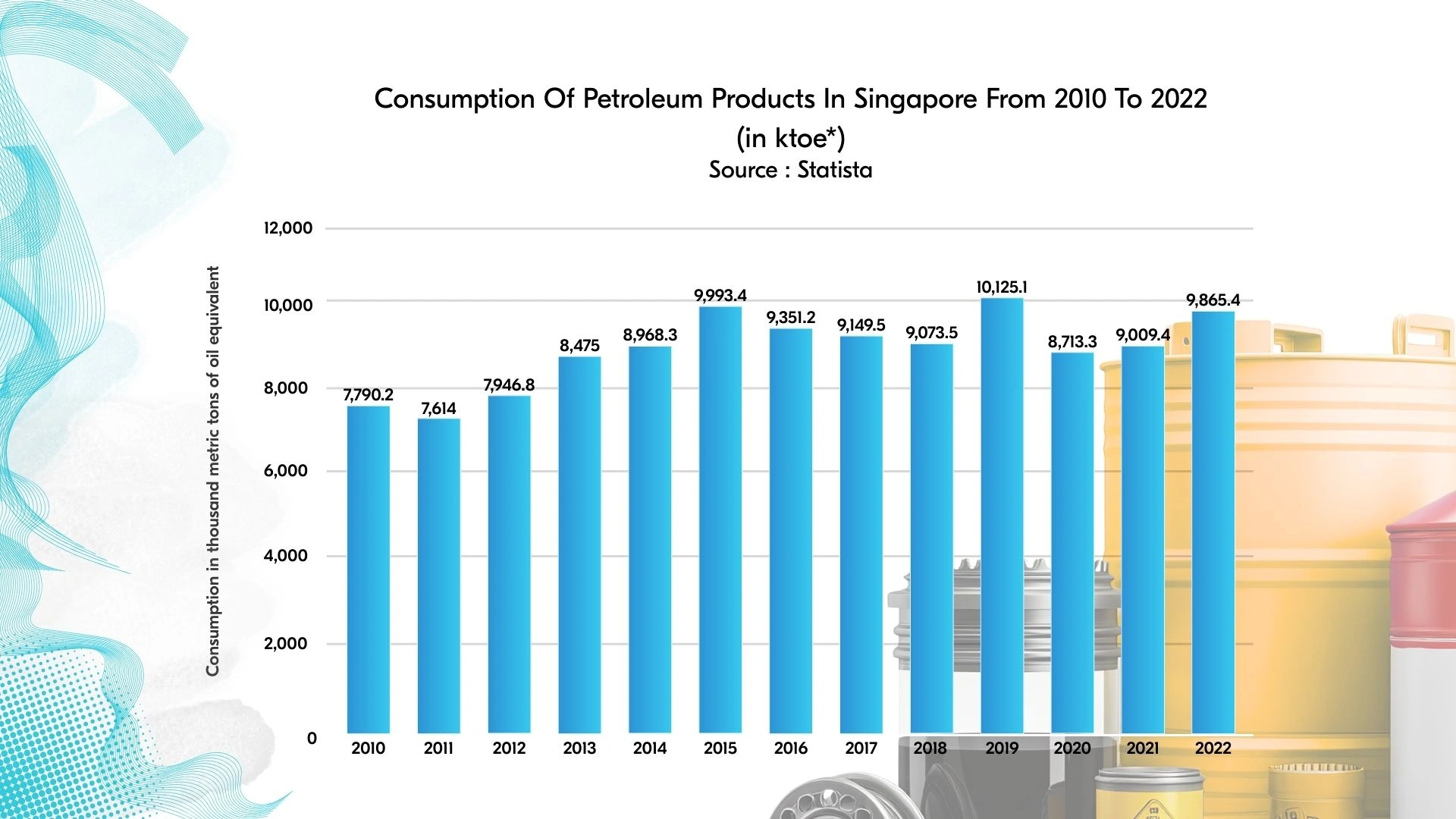 Consumption of petroleum products in Singapore from 2010 to 2022.
