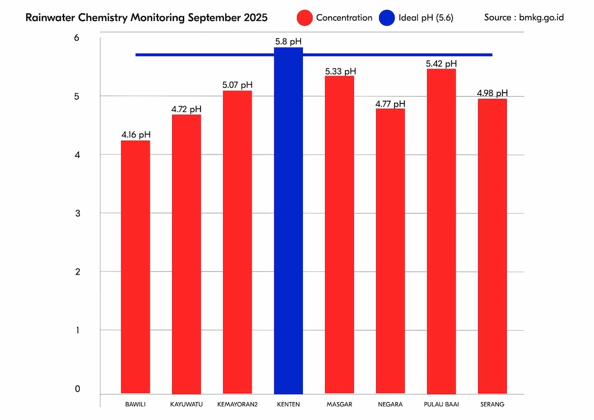 Rainwater Chemistry Monitoring September 2025