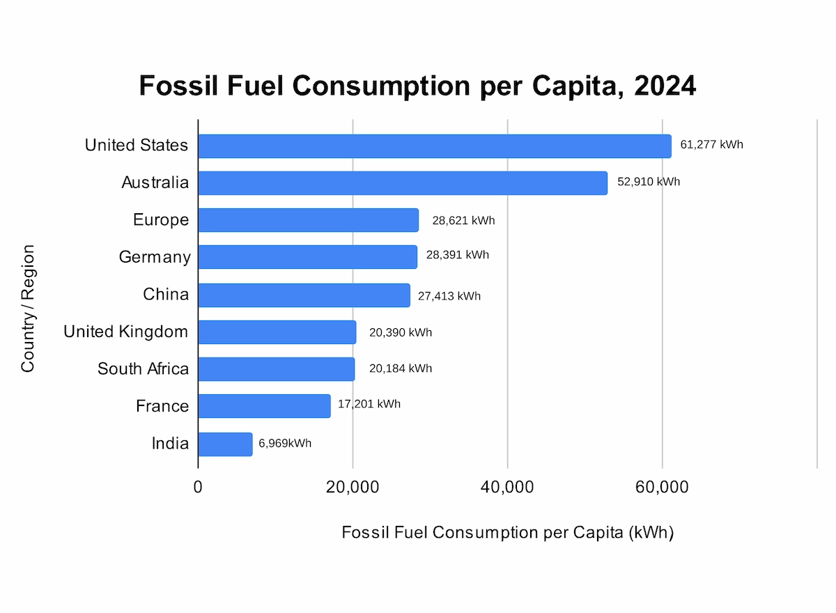 Fossil Fuels
