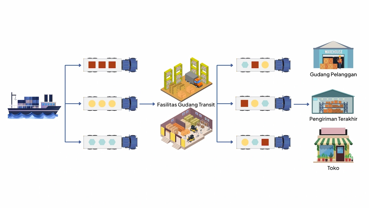 Apa Itu Cross-Docking