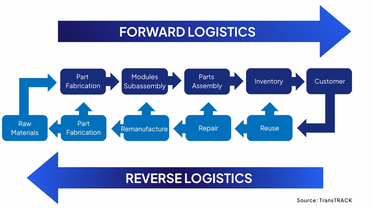 The Process of Reverse Logistics