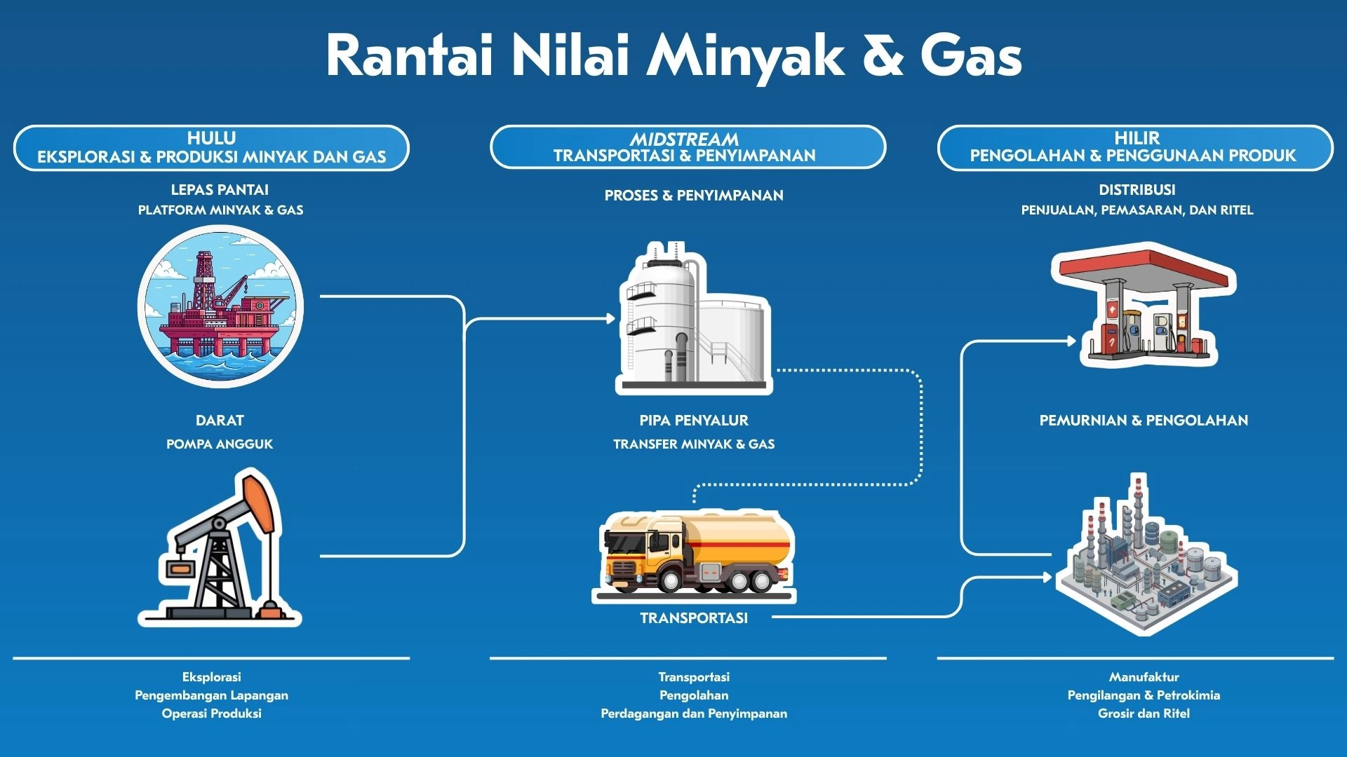 Rantai Nilai Minyak & Gas