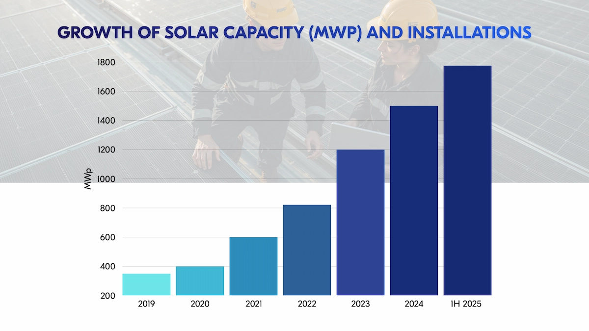 Growth of Solar Capacity and Installations