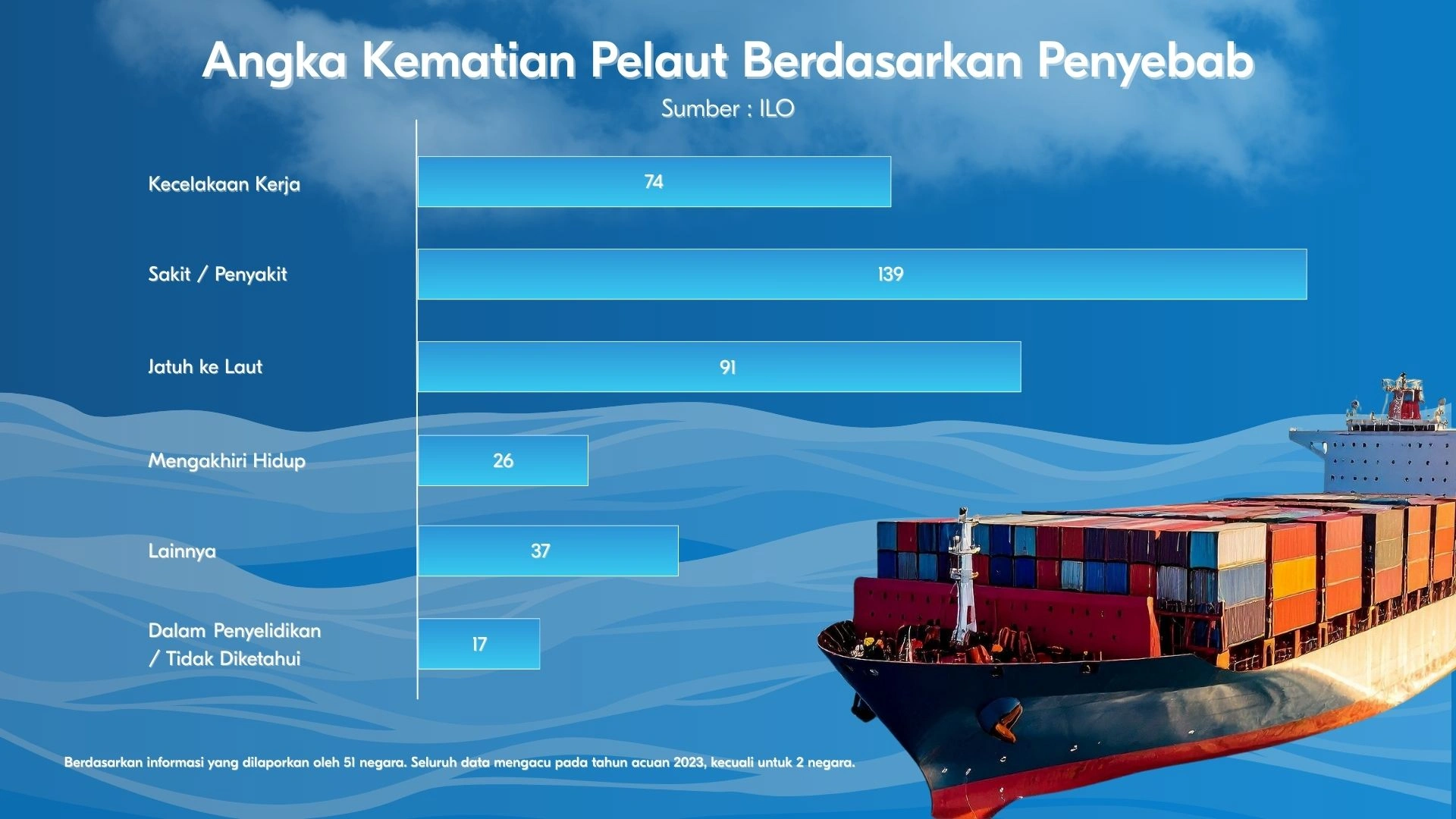 kasus kematian pelaut di tahun 2023