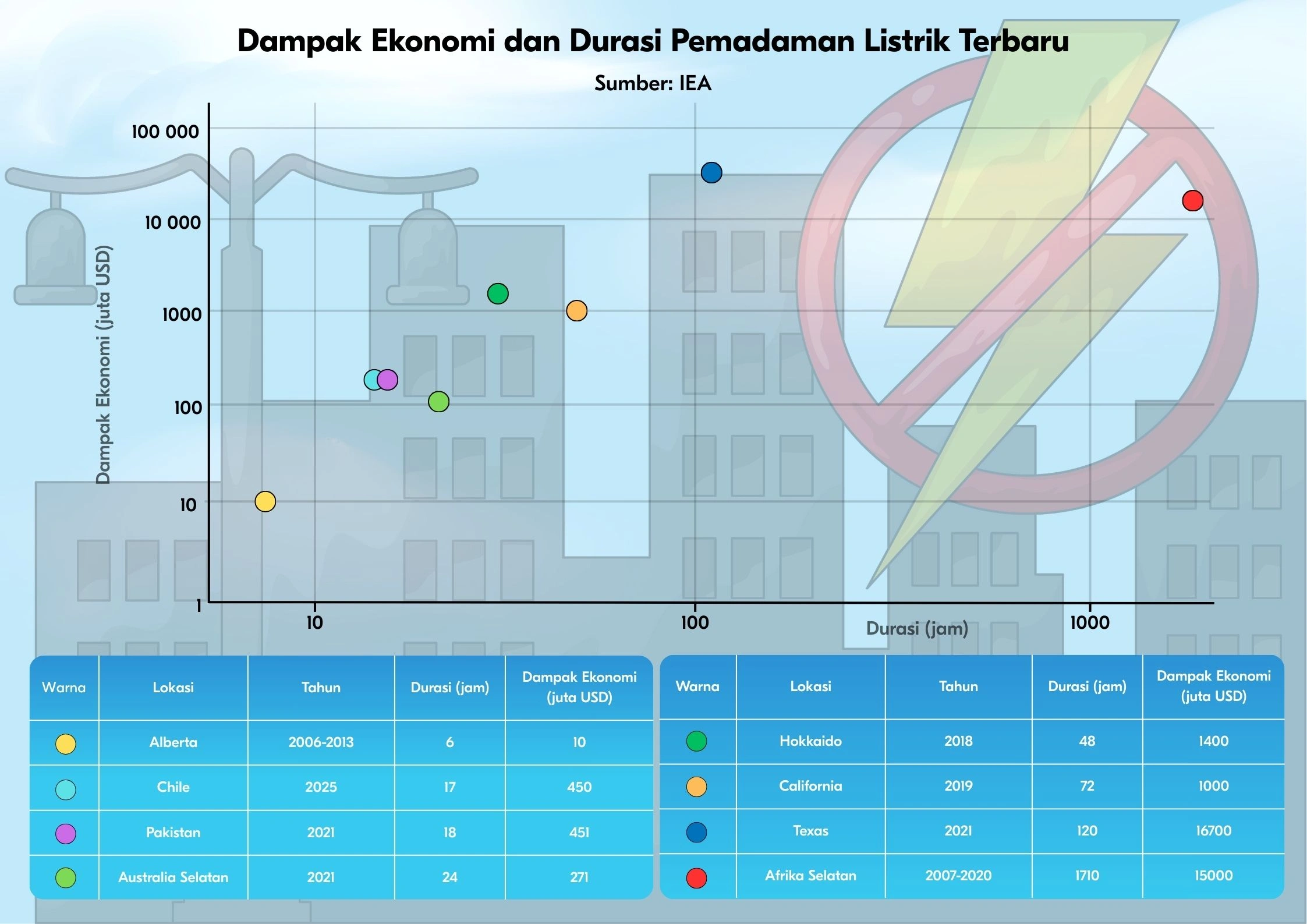 hubungan dampak ekonomi dan durasi pemadaman total