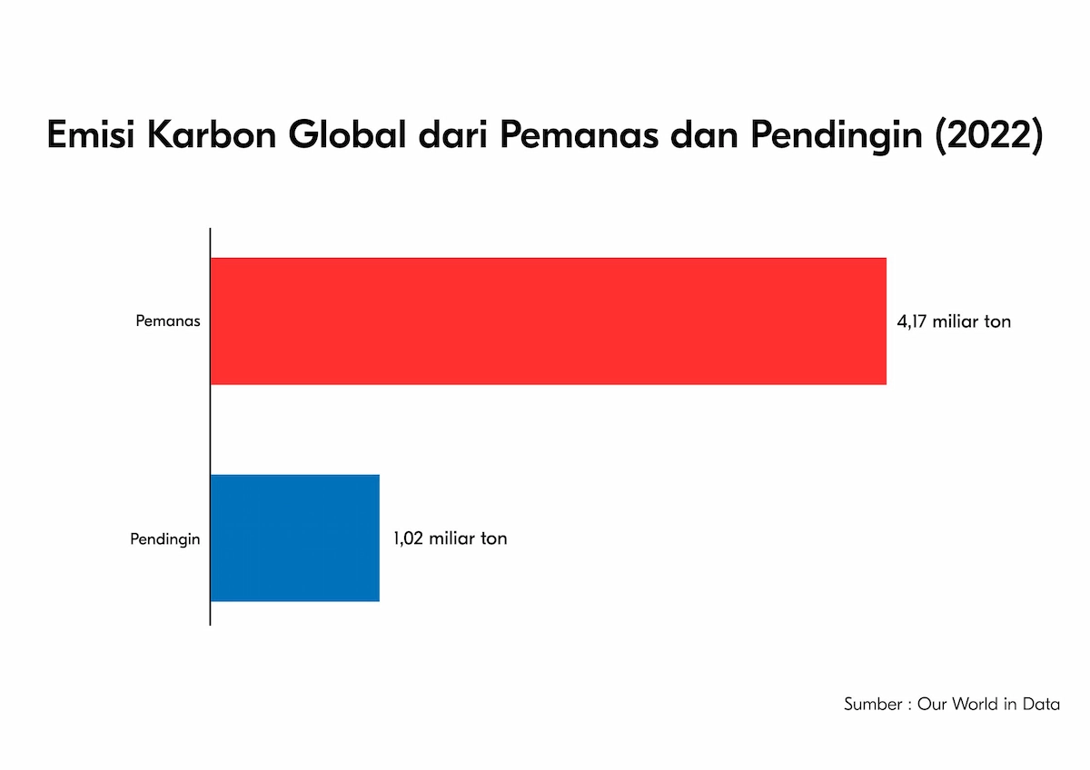 emisi karbon global