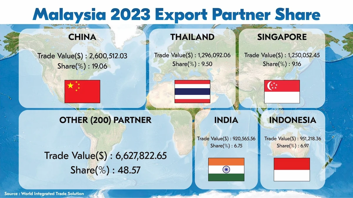Malaysia 2023 Export Partner Share