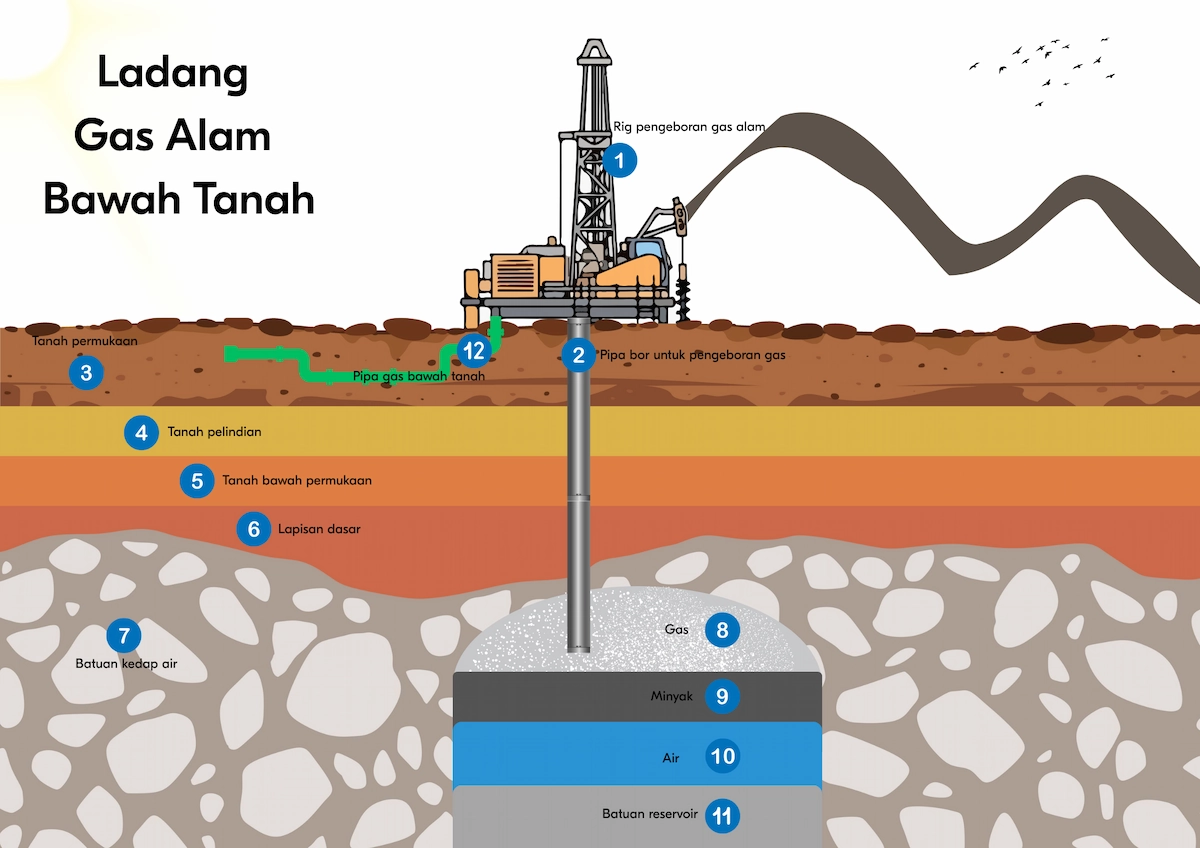 Ladang gas alam bawah tanah