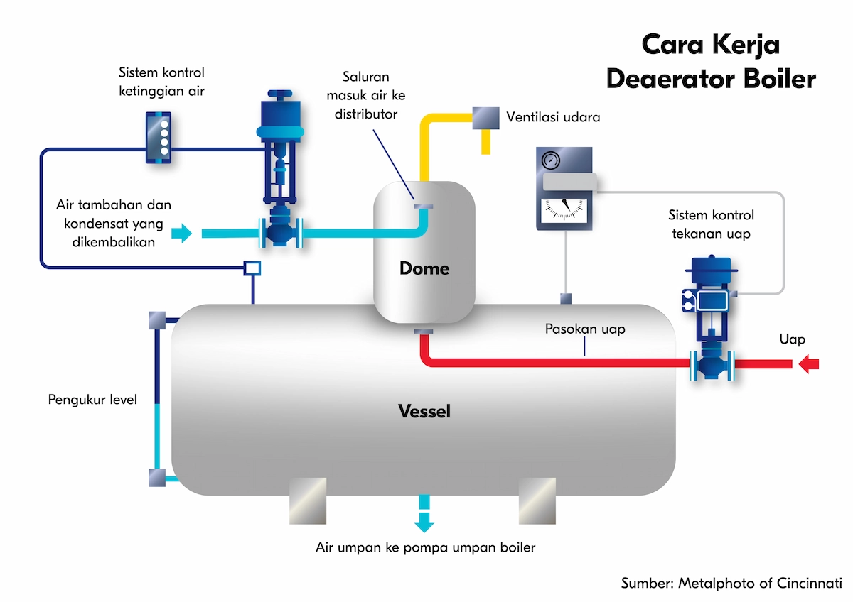 Cara Kerja Deaerator&nbsp;Boiler