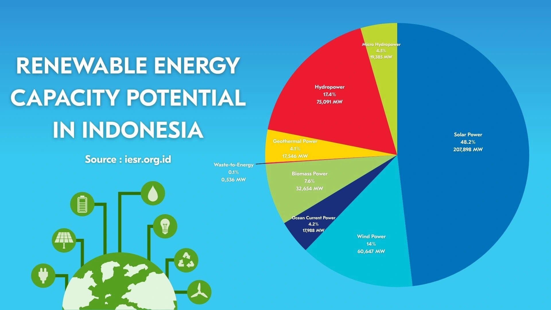 Renewable Energy Capacity Potential Indonesia
