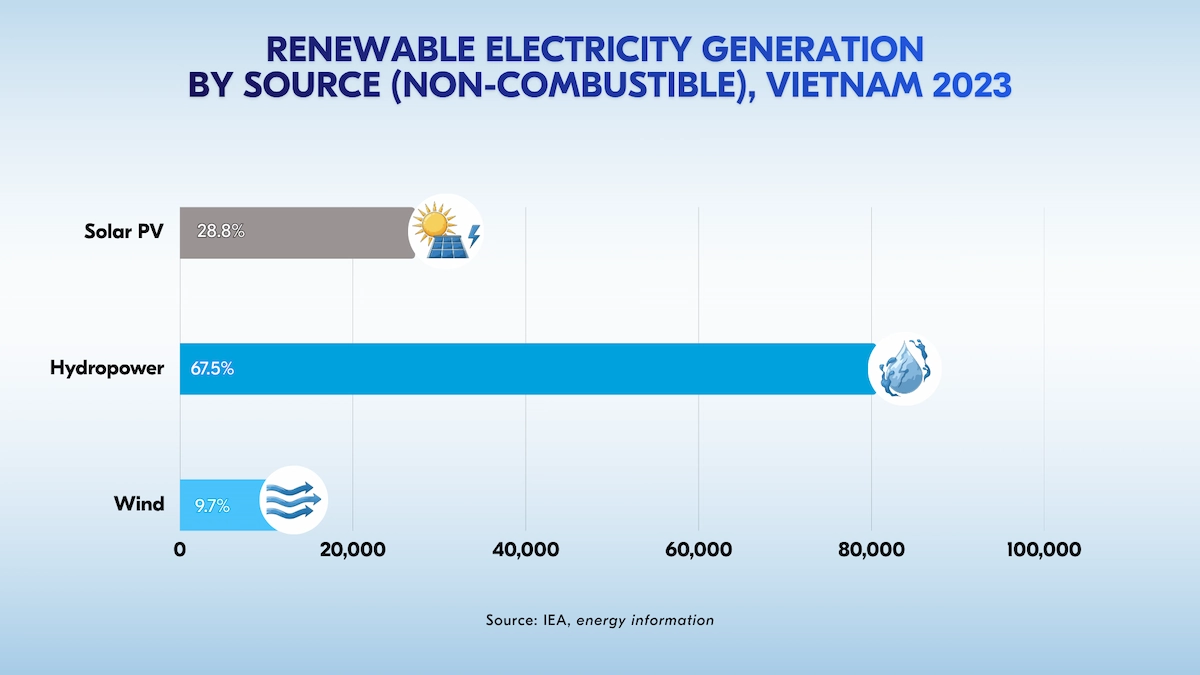 Renewable electricity generation by source in Vietnam 2023