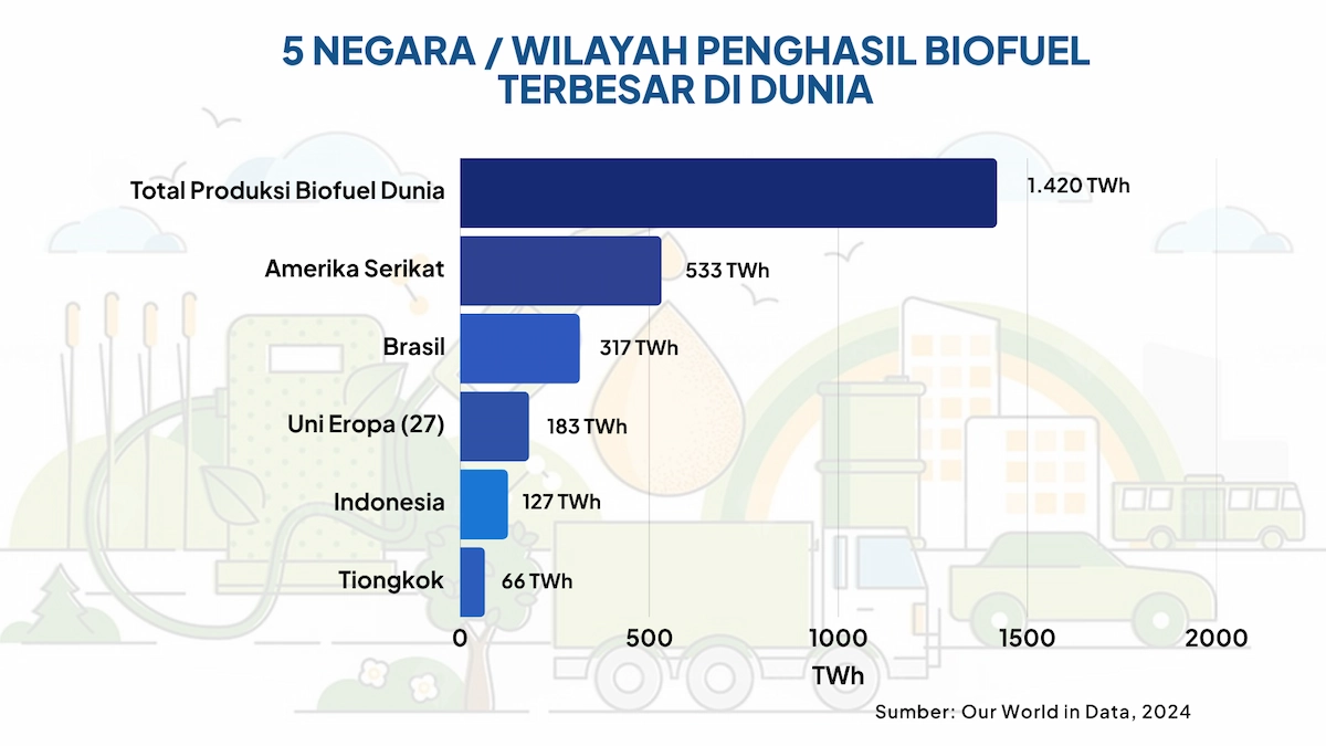 negara penghasil biofuel terbesar