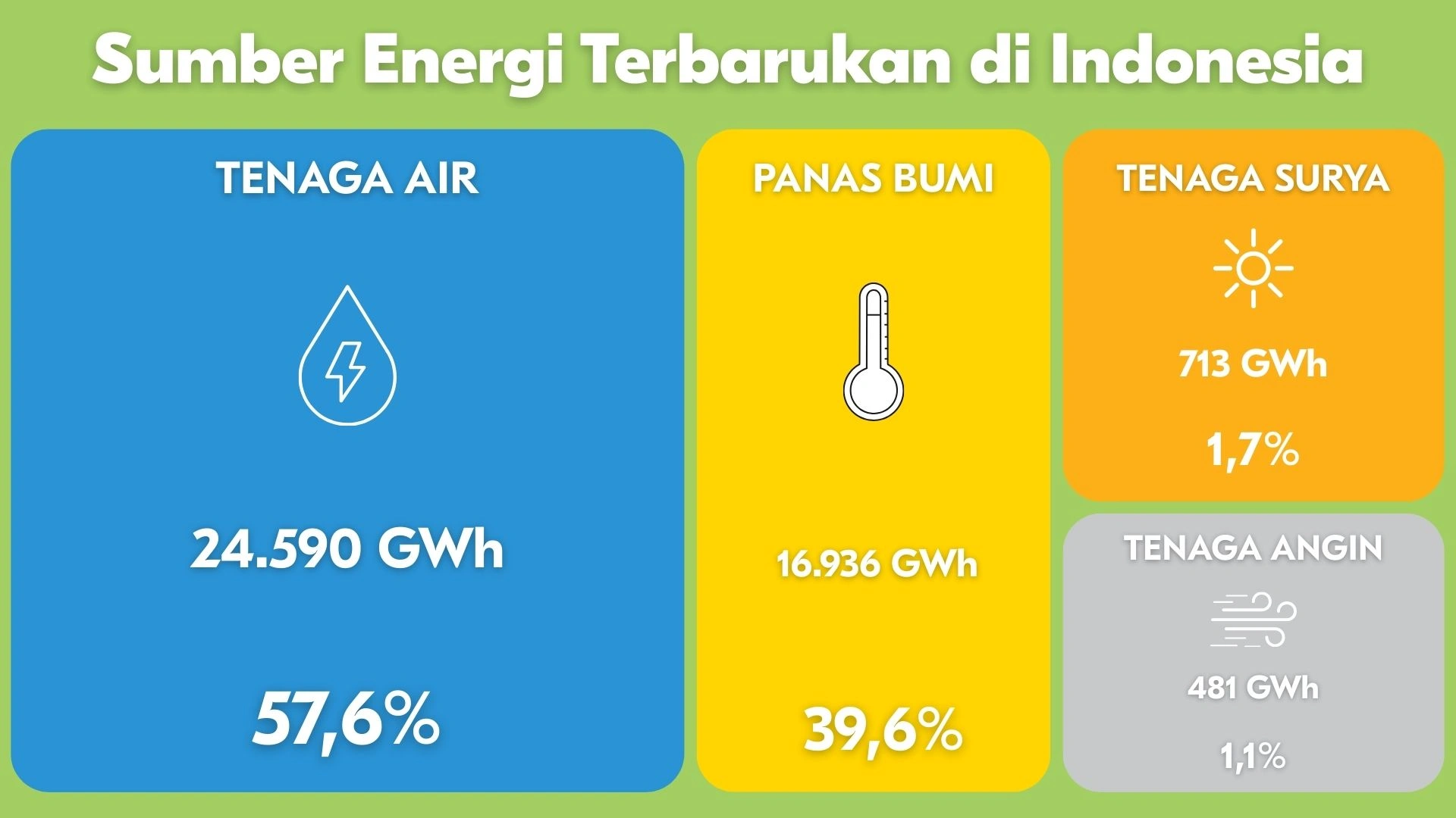 Sumber energi terbarukan di Indonesia