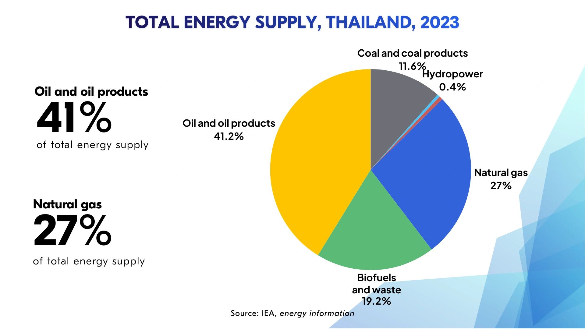 Total energy supply